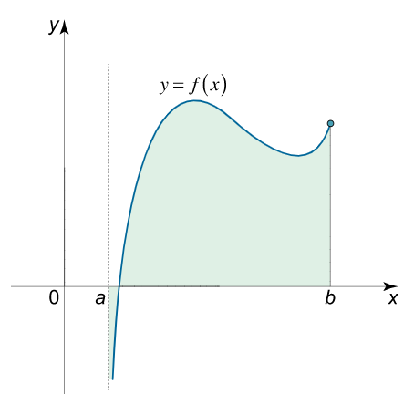 improper integral type 3